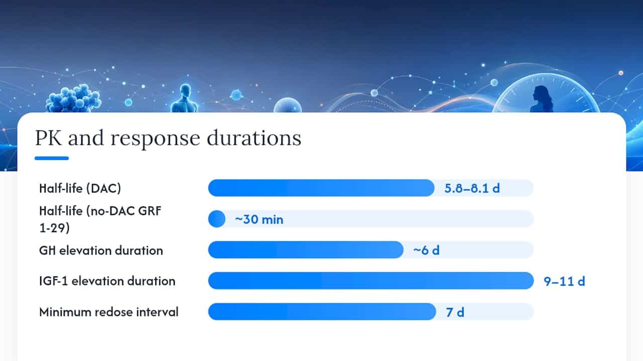 Comparison infographic of CJC-1295 pharmacokinetics and pharmacodynamics