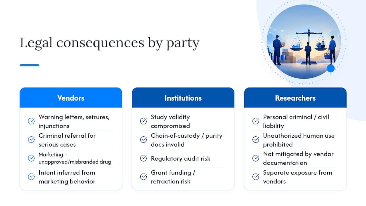 Legal Consequences of Mislabeling or Misusing RUO Peptides — overview diagram