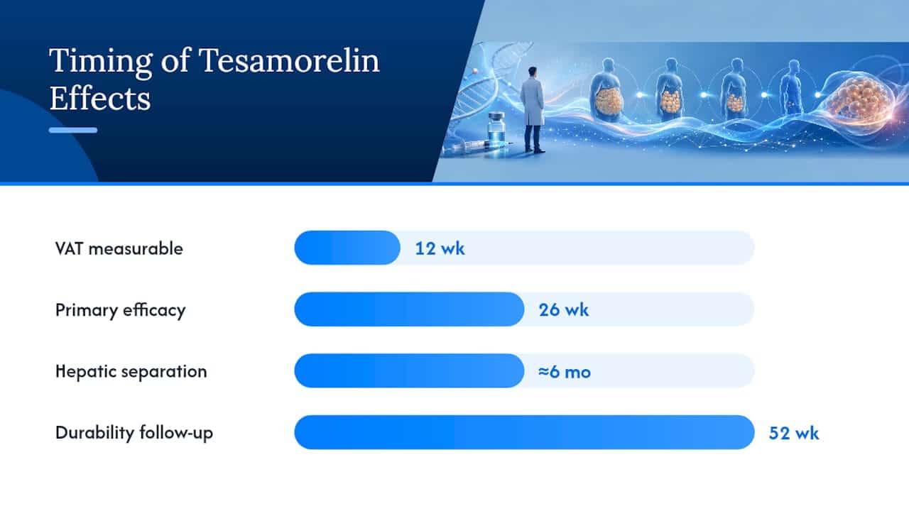 Tesamorelin efficacy and safety trial timeline