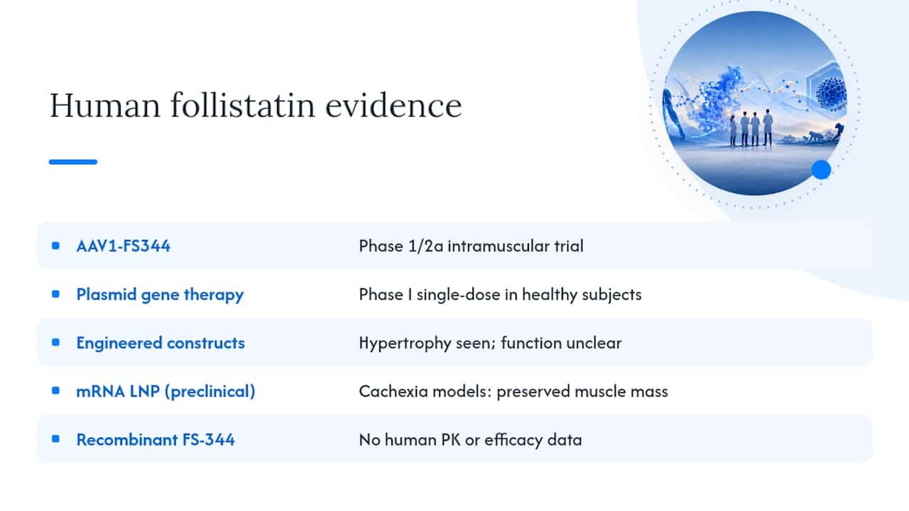 What Has Been Tested in Human Follistatin Trials? — overview diagram