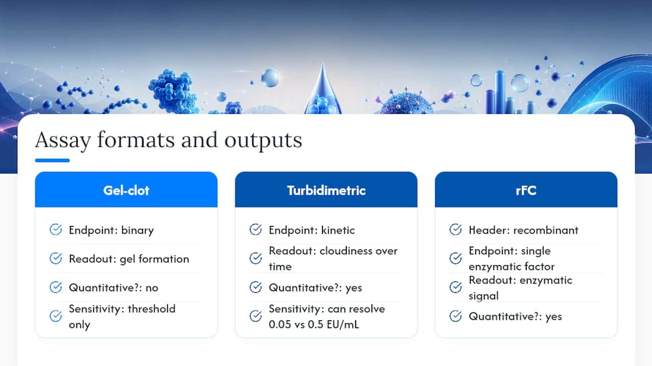 Comparison of peptide endotoxin assay formats