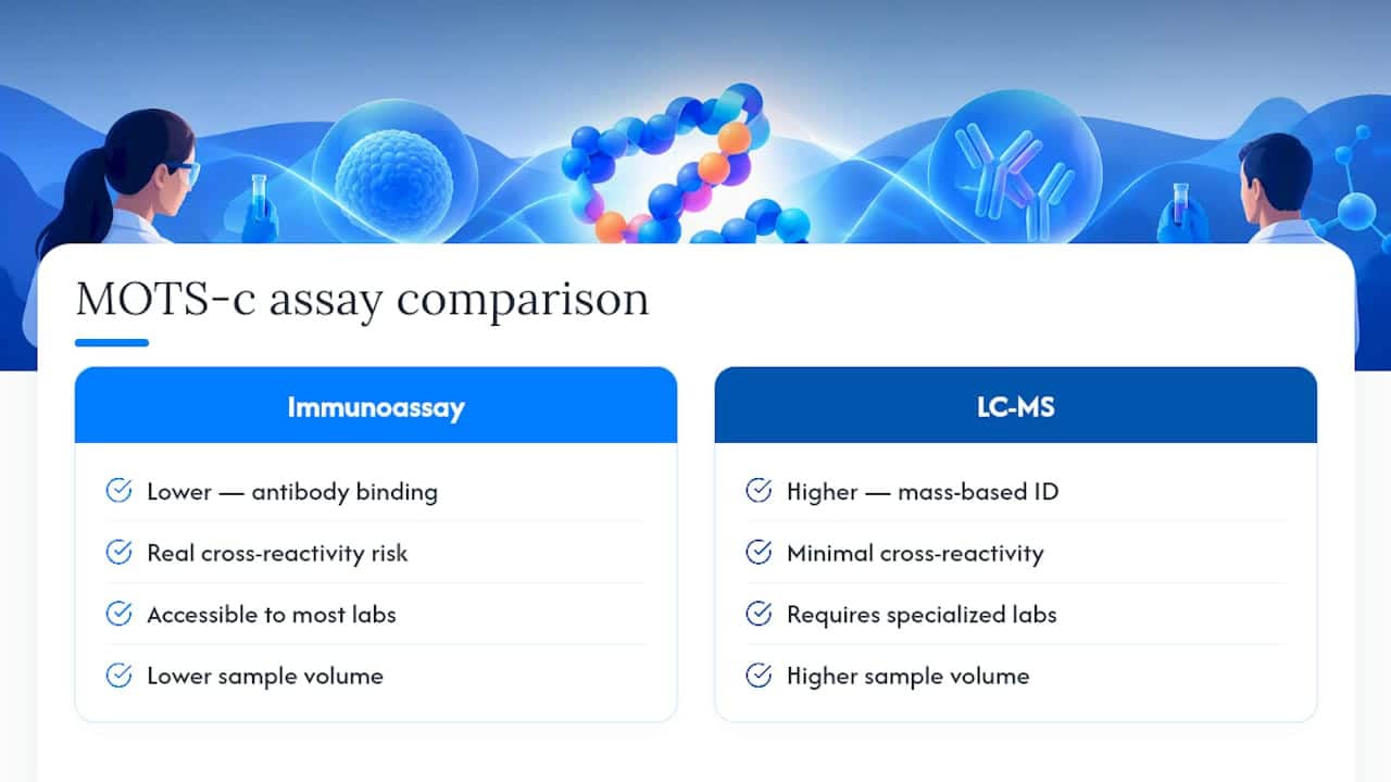 Immunoassay and LC-MS assay comparison